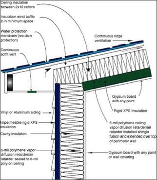 XPS insulaiton in typicaly home ceiling installation  